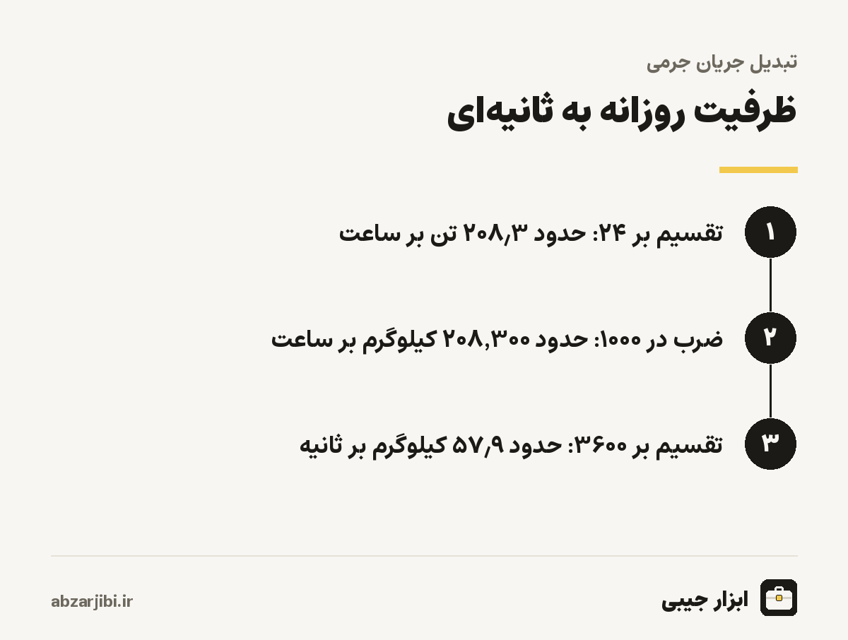 ظرفیت روزانه به ثانیه‌ای