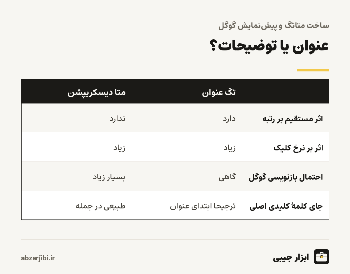 عنوان یا توضیحات؟