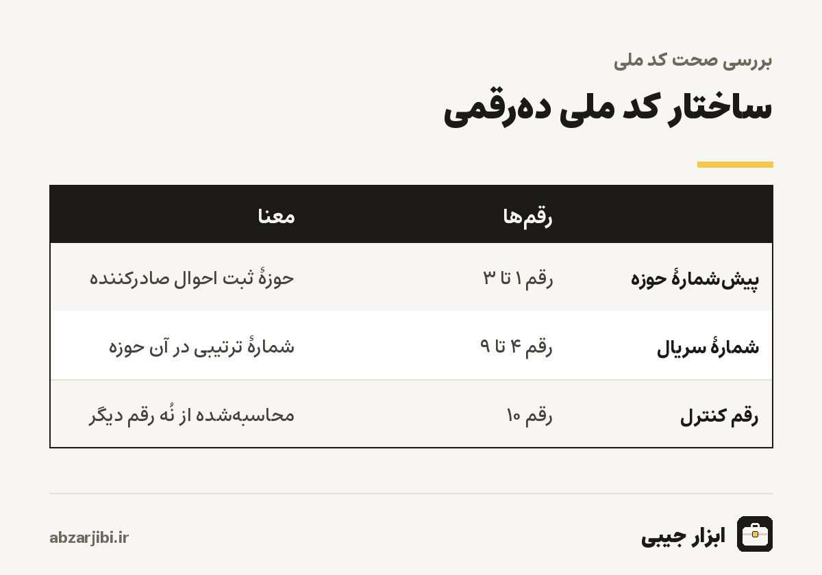 ساختار کد ملی ده‌رقمی