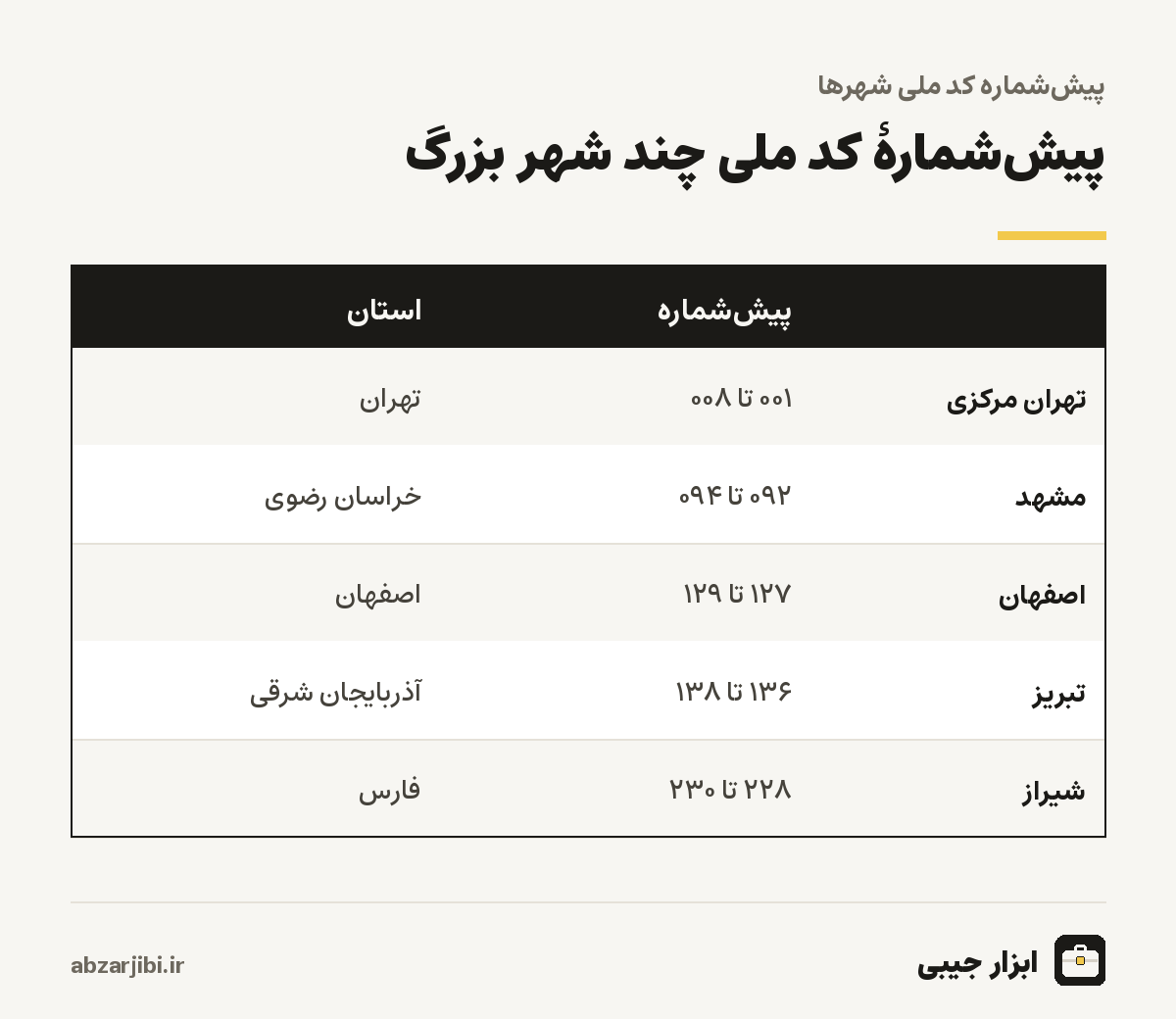 پیش‌شمارهٔ کد ملی چند شهر بزرگ