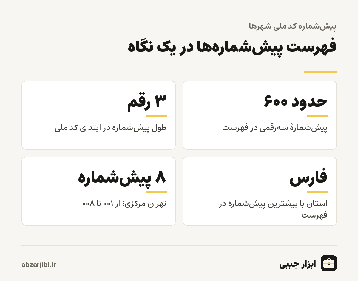 فهرست پیش‌شماره‌ها در یک نگاه