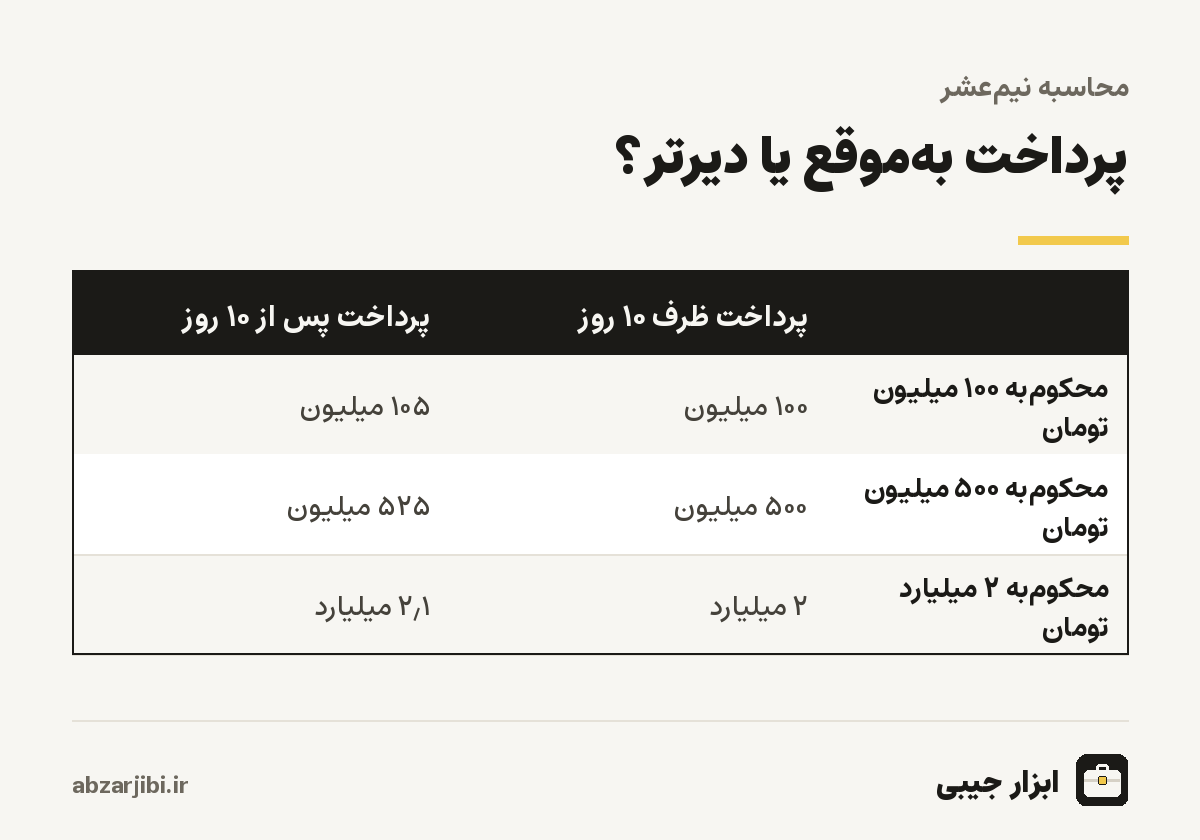 پرداخت به‌موقع یا دیرتر