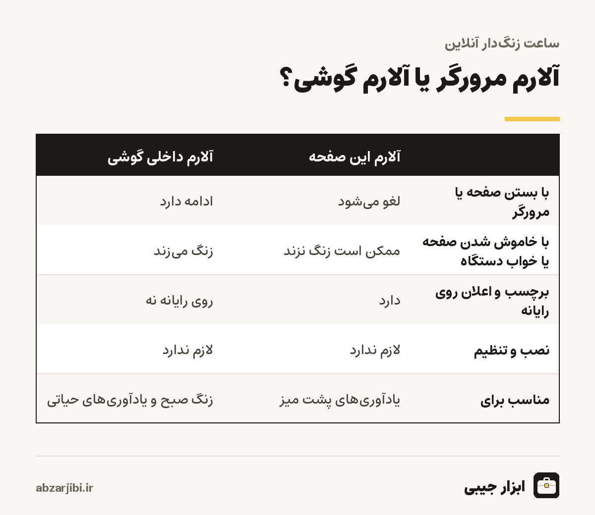 مقایسه آلارم مرورگر و آلارم گوشی
