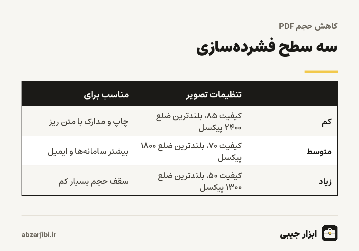 سه سطح فشرده‌سازی