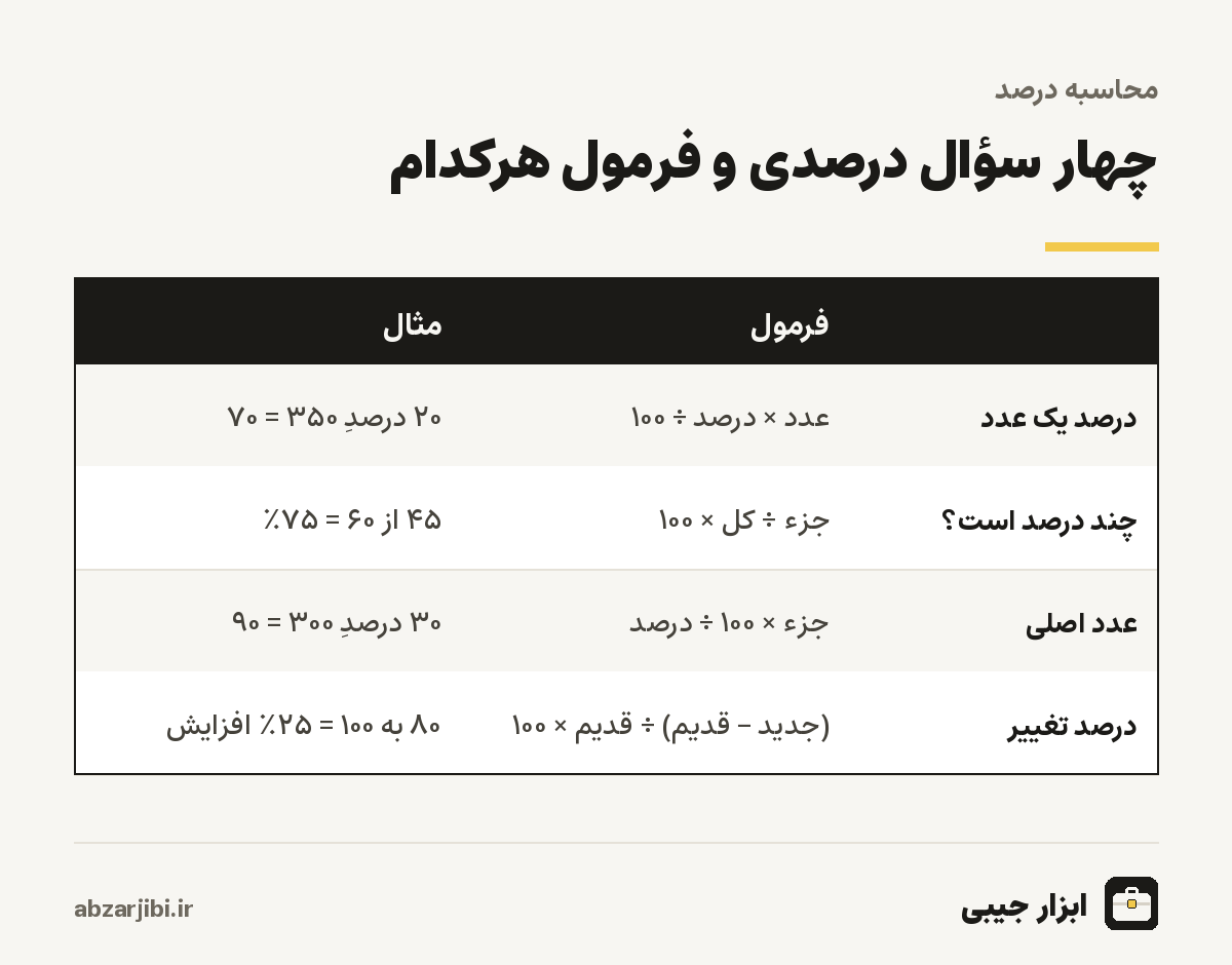 چهار سؤال درصدی