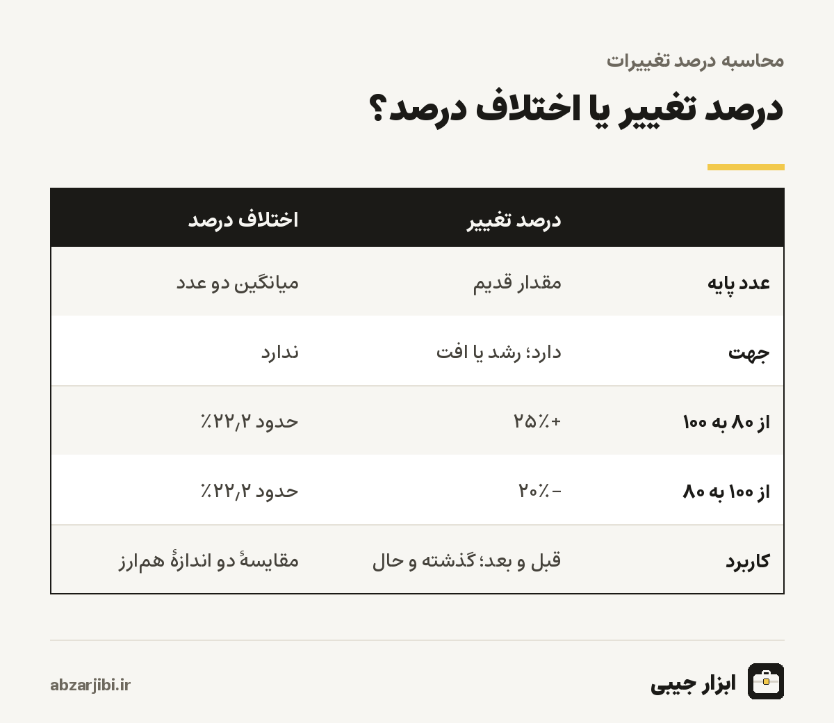 درصد تغییر یا اختلاف درصد
