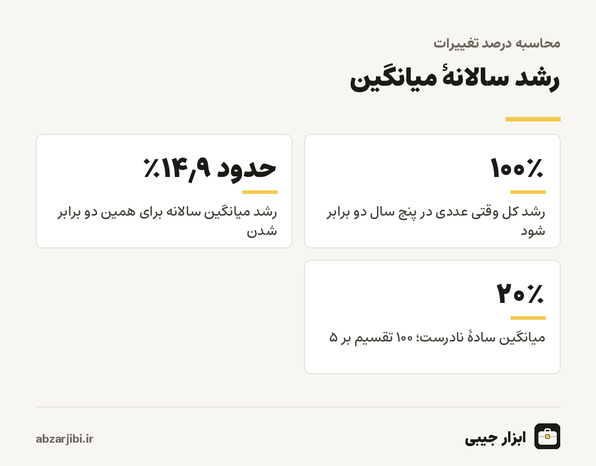 رشد سالانهٔ میانگین
