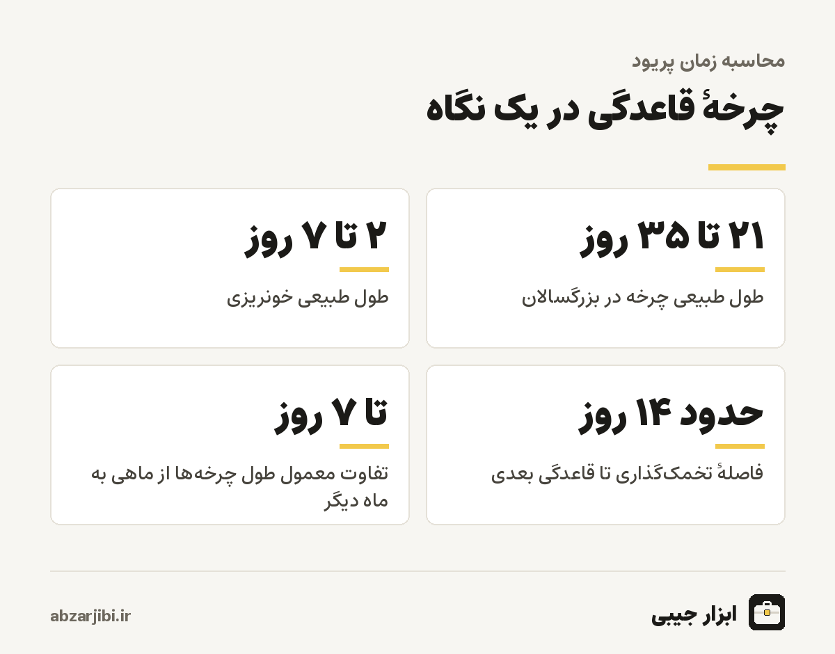 چرخهٔ قاعدگی در یک نگاه