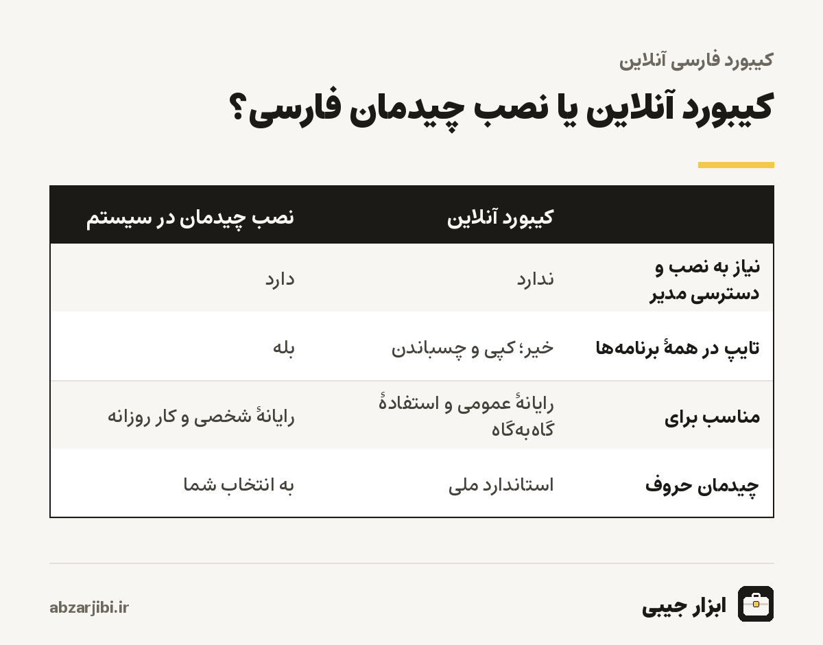 کیبورد آنلاین یا نصب چیدمان فارسی؟