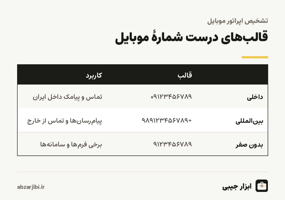 قالب‌های درست شمارهٔ موبایل