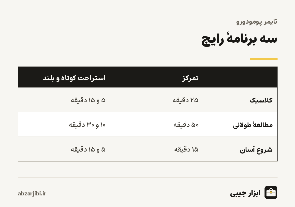 مقایسه برنامه های زمانی رایج در تکنیک پومودورو