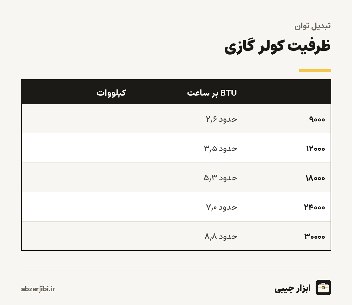 ظرفیت کولر گازی