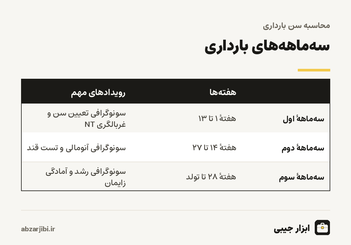 سه‌ماهه‌های بارداری