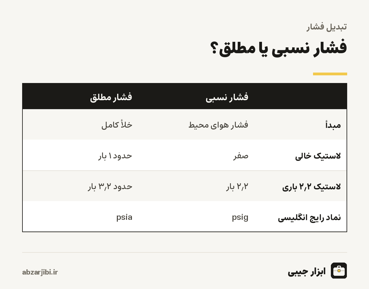 فشار نسبی یا مطلق