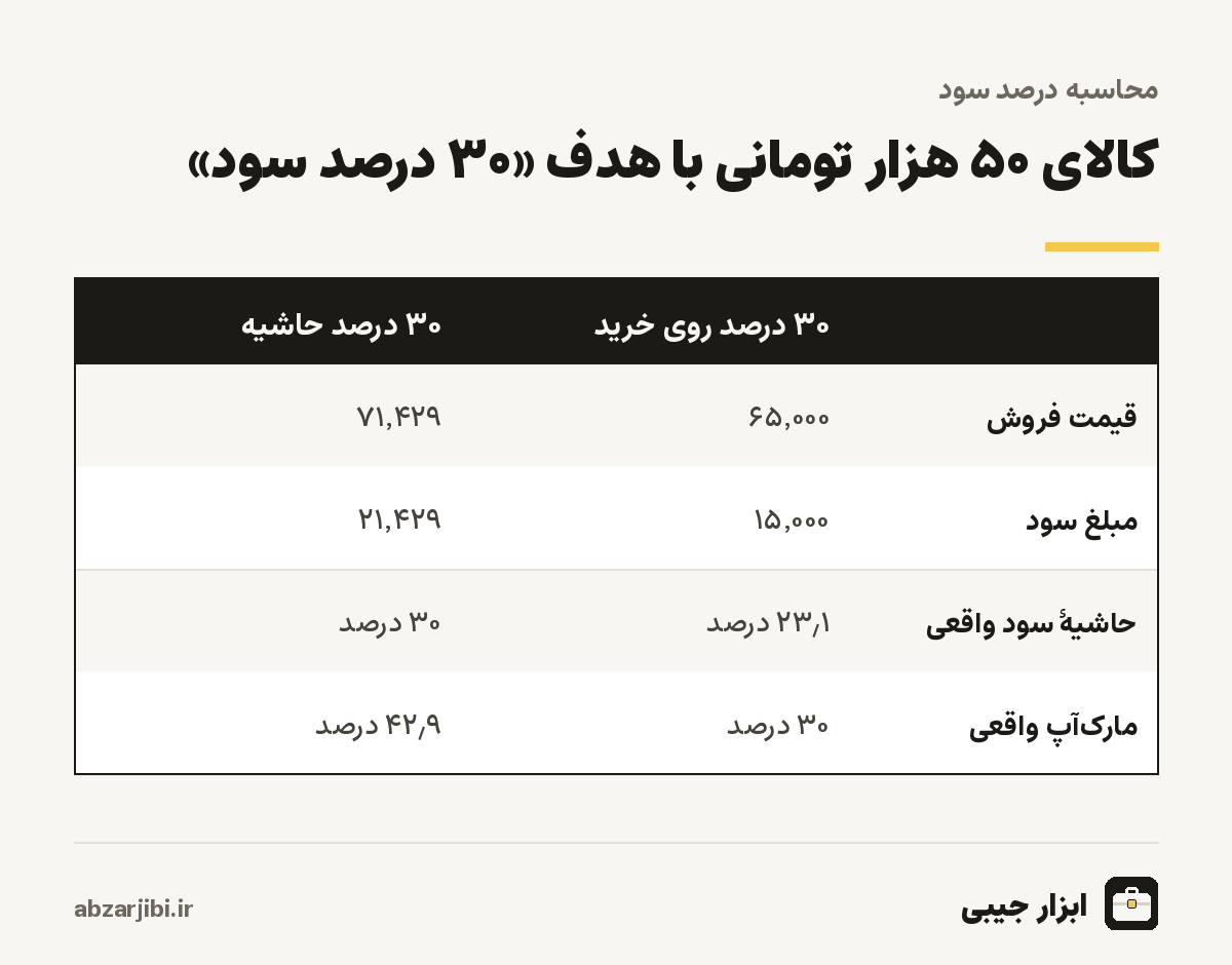 مقایسهٔ ۳۰ درصد مارک‌آپ و ۳۰ درصد حاشیه