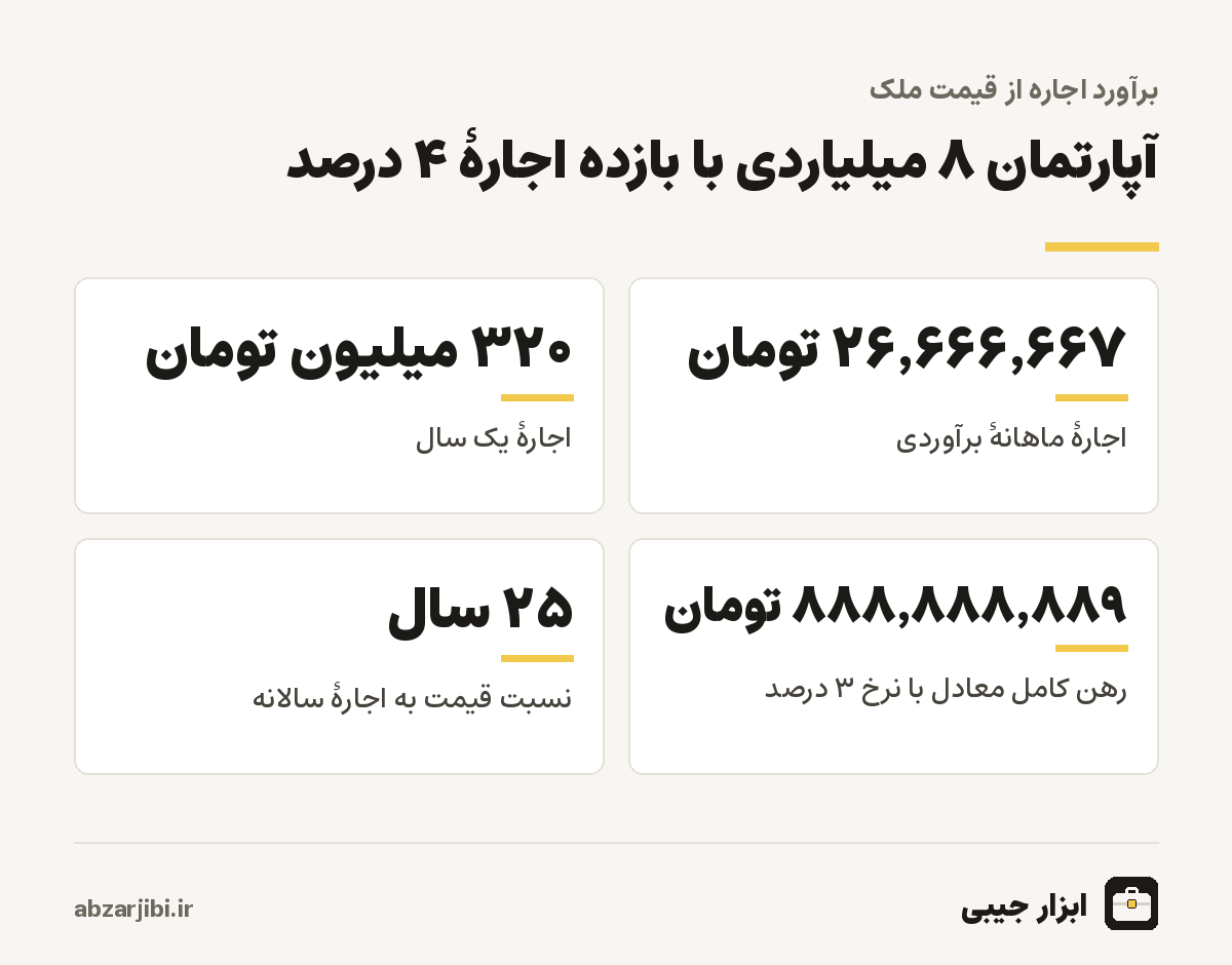 آپارتمان ۸ میلیاردی با بازده ۴ درصد