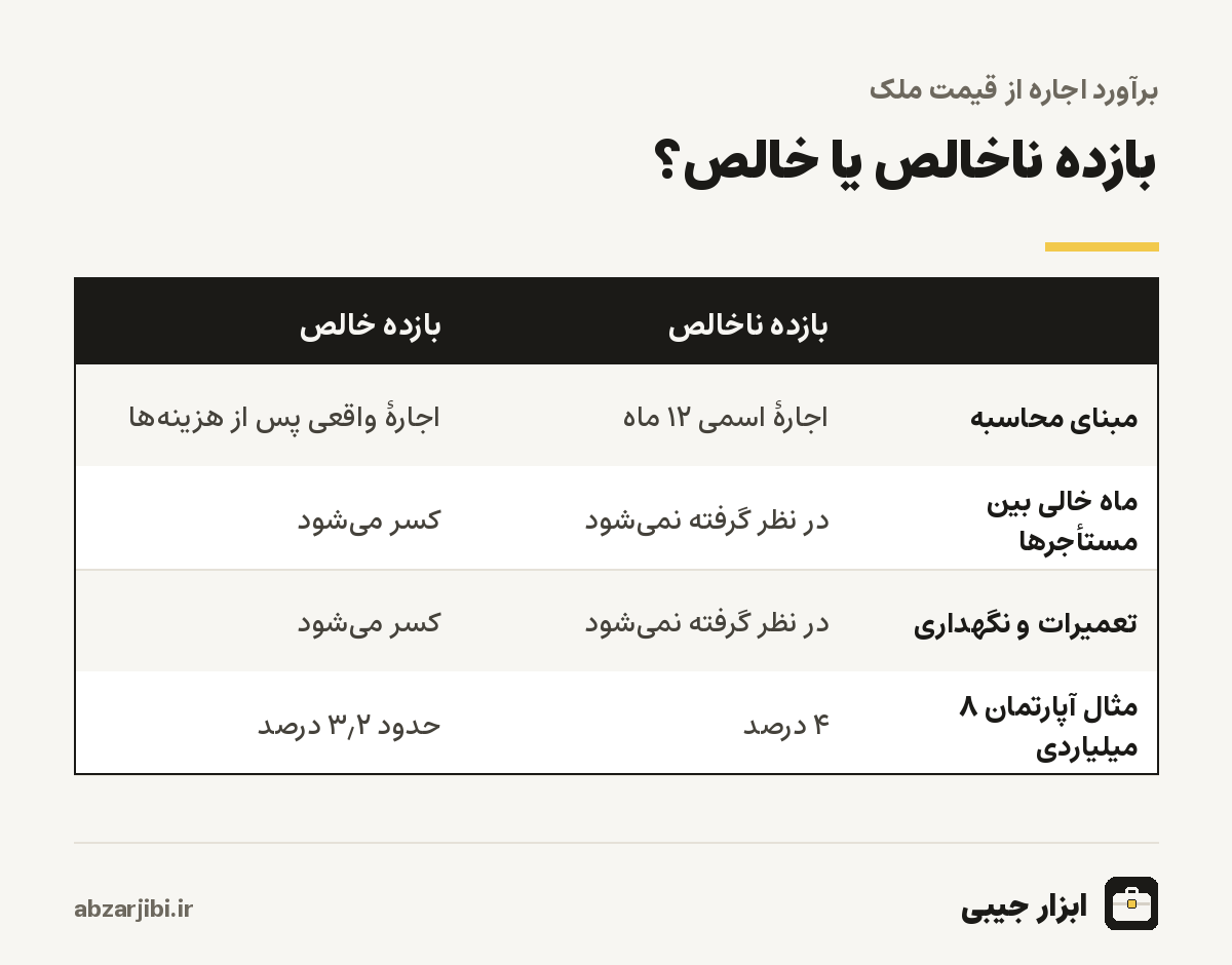 مقایسه بازده ناخالص و خالص اجاره