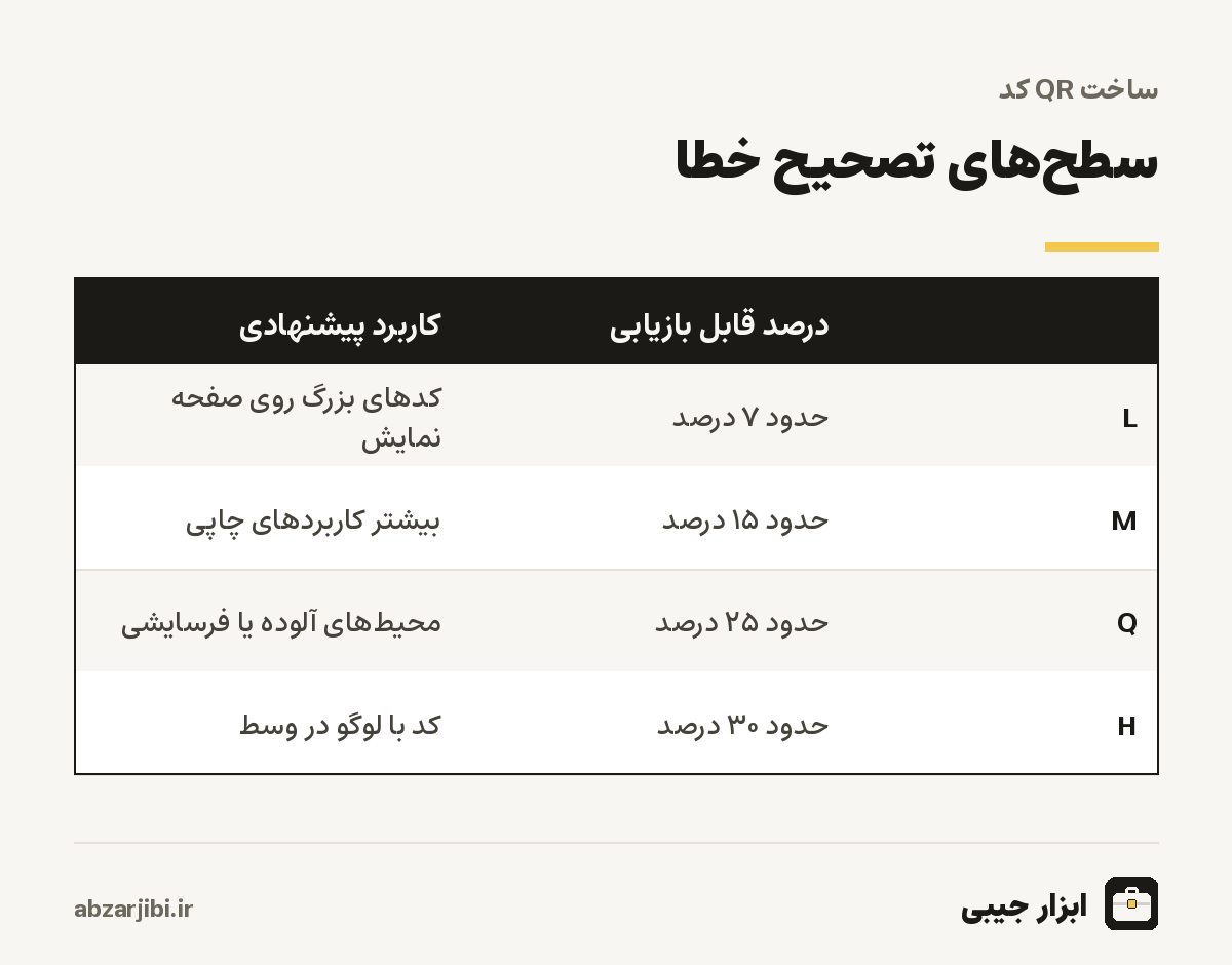 سطحهای تصحیح خطا