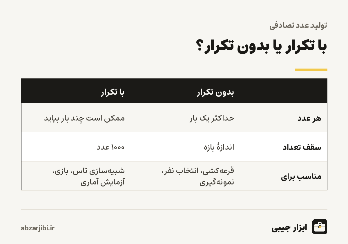 با تکرار یا بدون تکرار