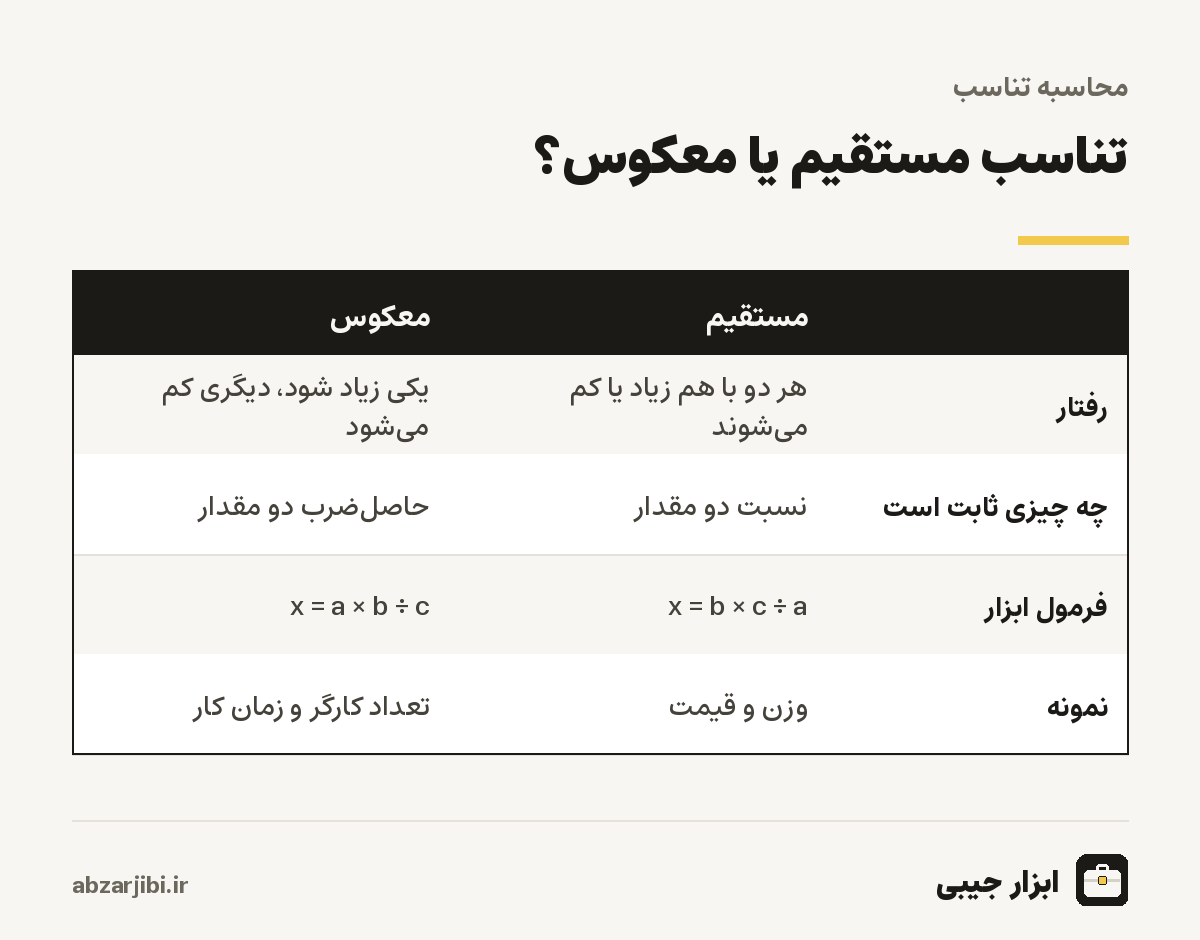 تناسب مستقیم یا معکوس