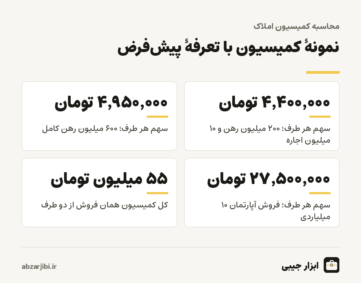 نمونهٔ کمیسیون با تعرفهٔ پیش‌فرض