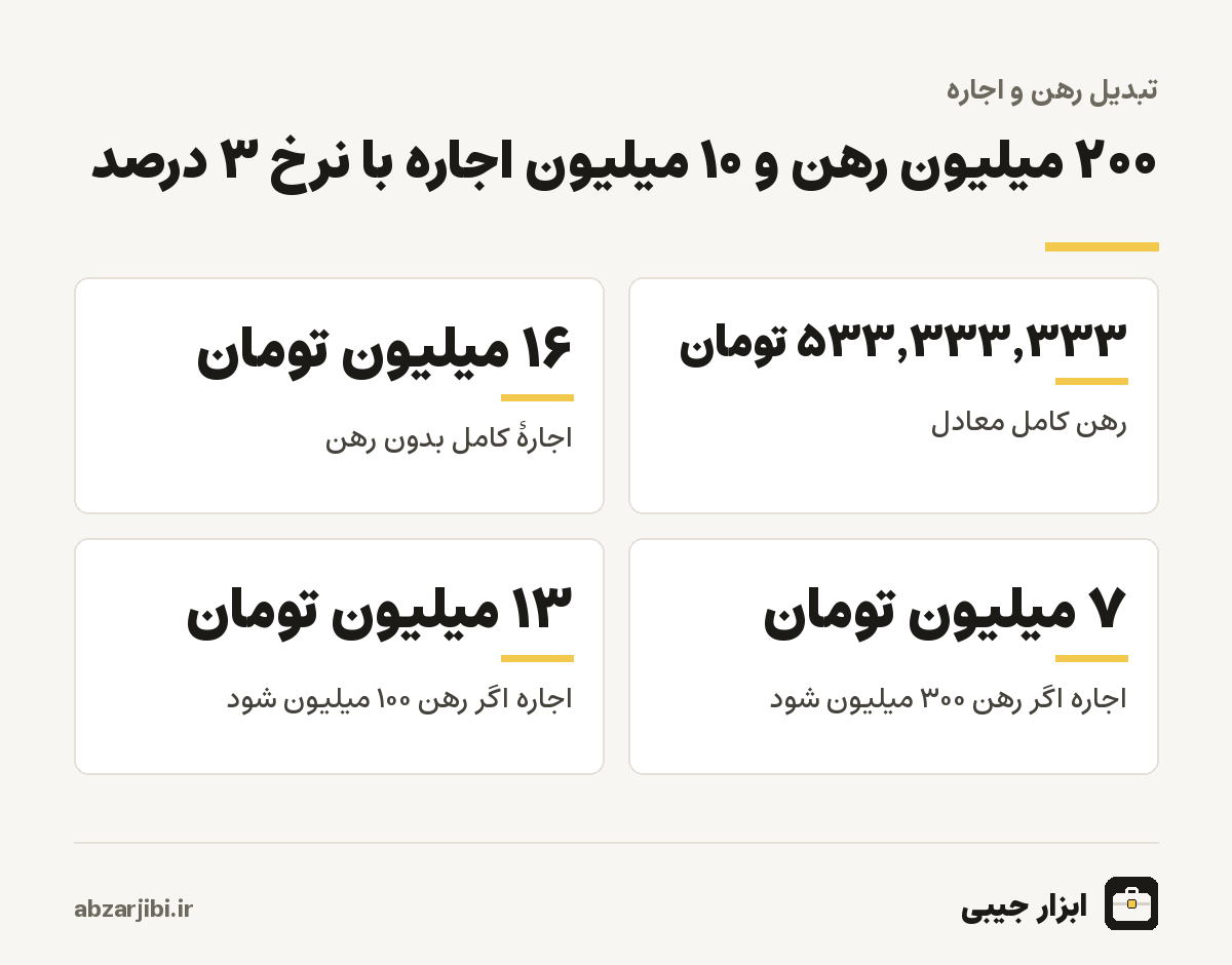 نمونه محاسبه ۲۰۰ میلیون رهن و ۱۰ میلیون اجاره