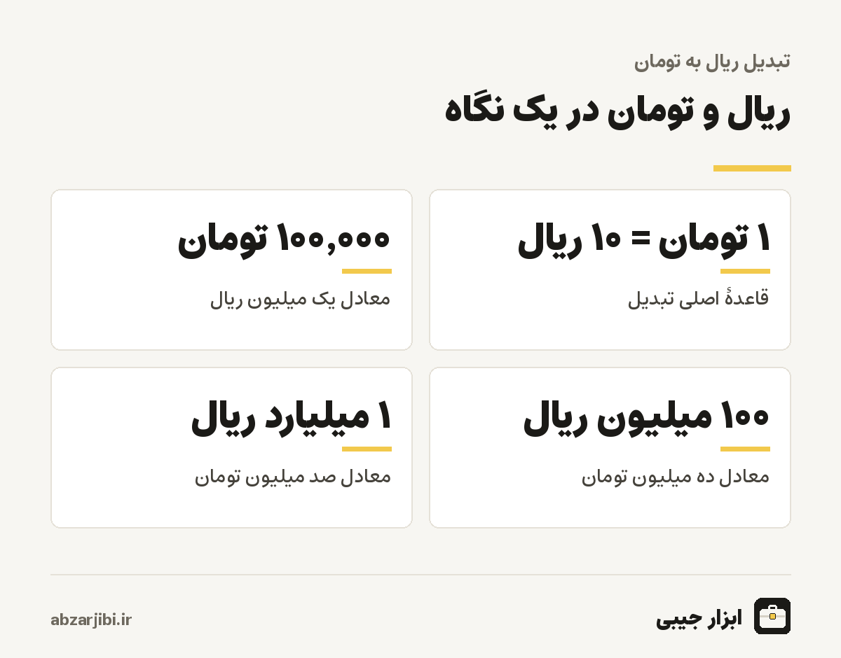 ریال و تومان در یک نگاه