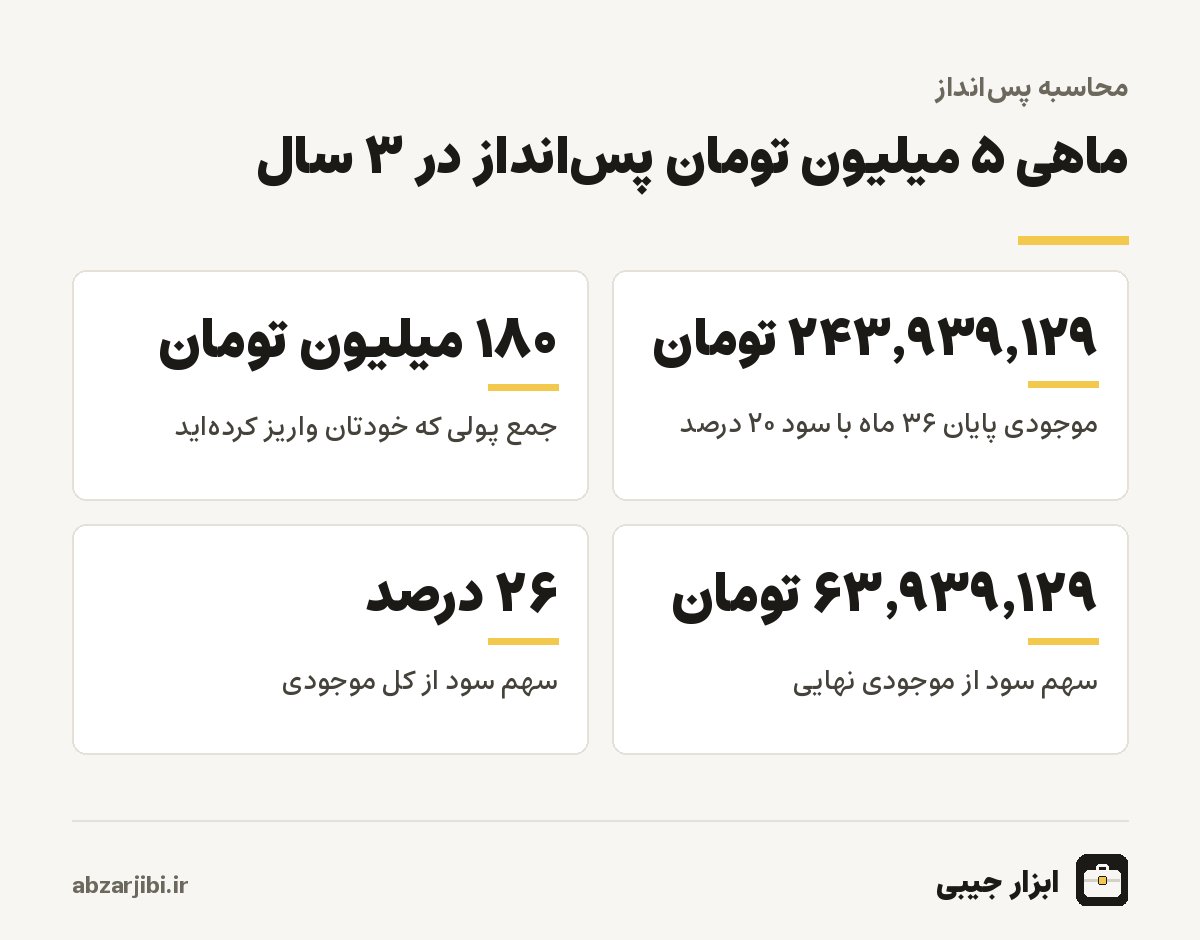 نتیجهٔ پس‌انداز ماهانه ۵ میلیونی در سه سال