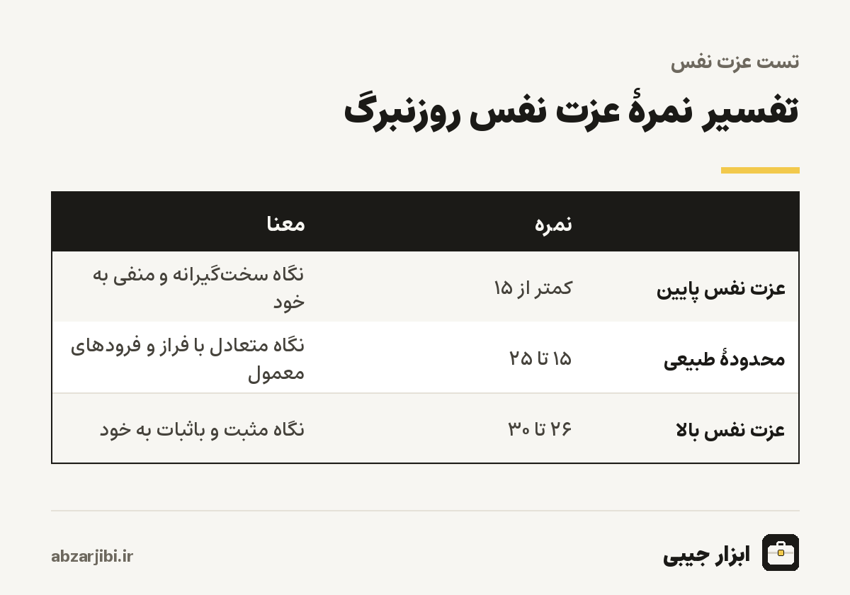 تفسیر نمرهٔ عزت نفس روزنبرگ
