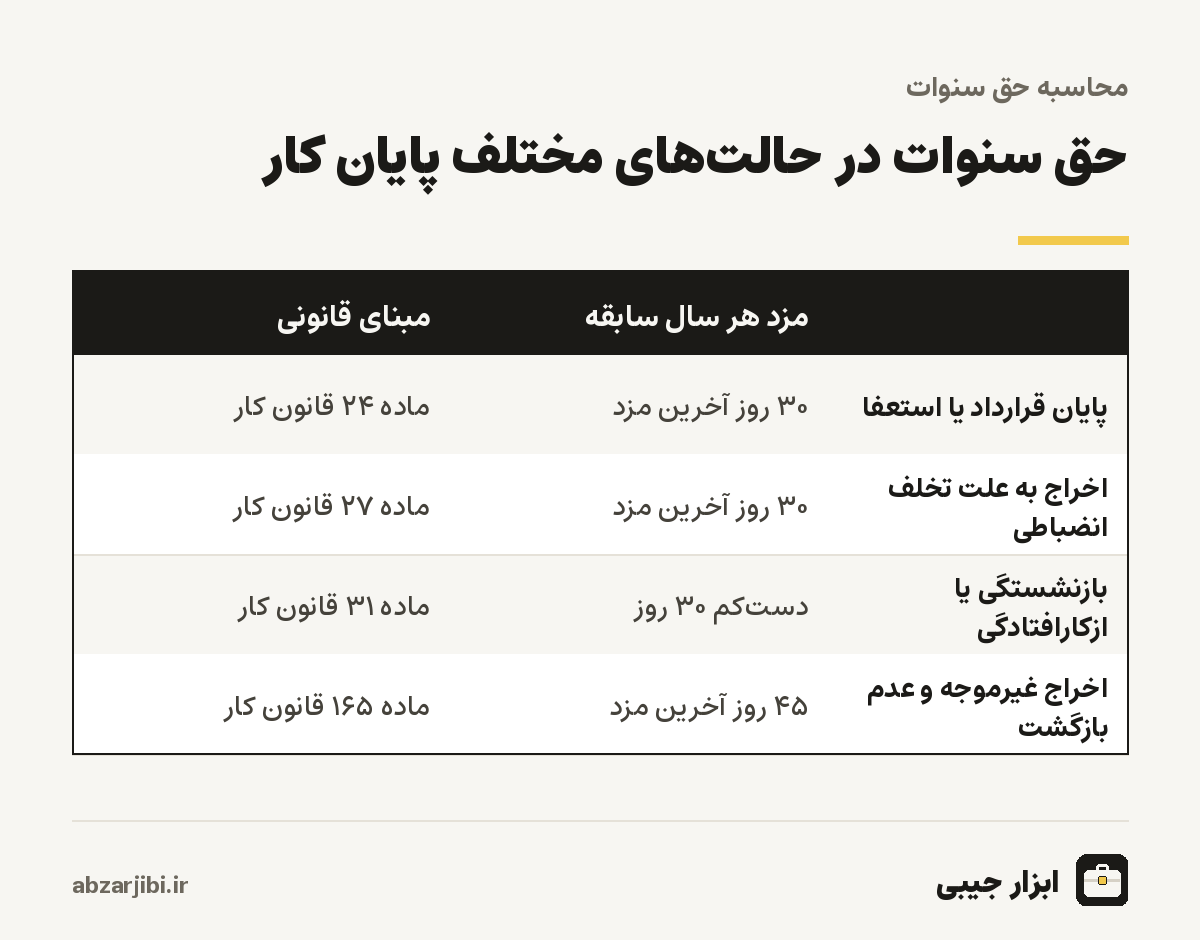 حق سنوات در حالت‌های مختلف پایان کار