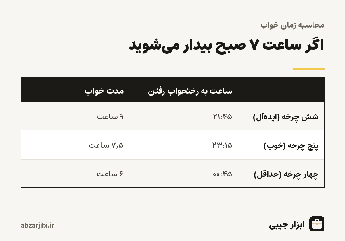 اگر ساعت ۷ صبح بیدار می‌شوید