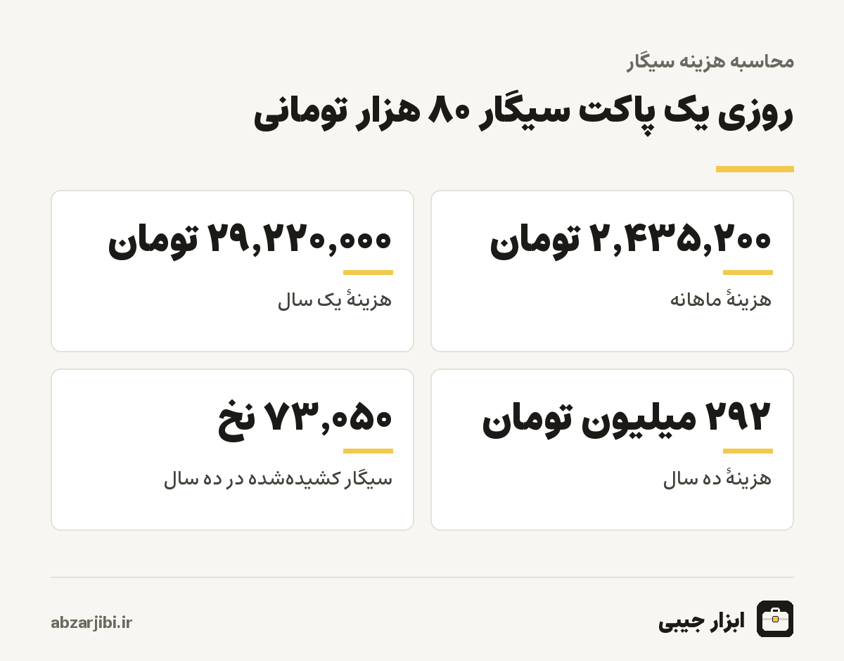 روزی یک پاکت سیگار ۸۰ هزار تومانی