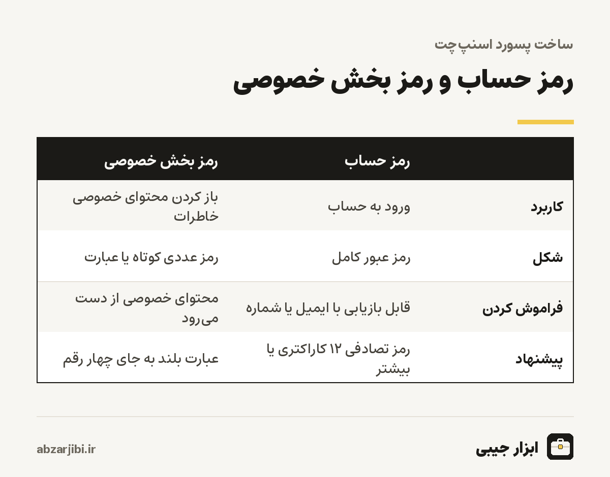 رمز حساب و رمز بخش خصوصی
