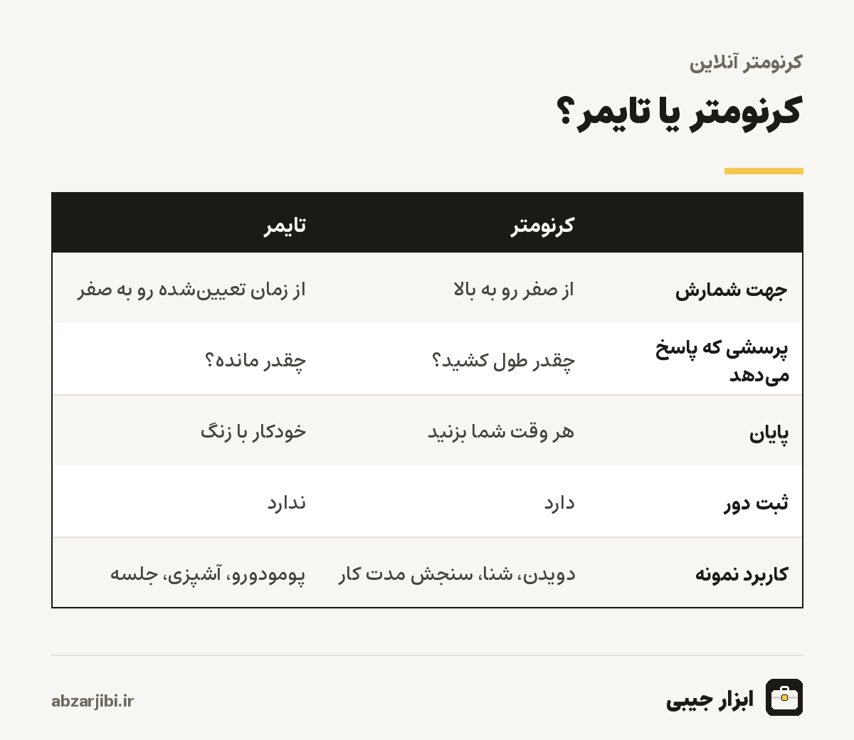 مقایسه کرنومتر و تایمر