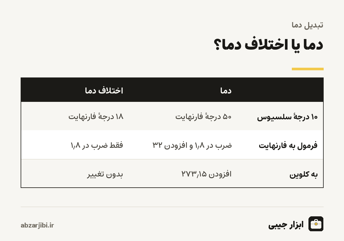 دما یا اختلاف دما