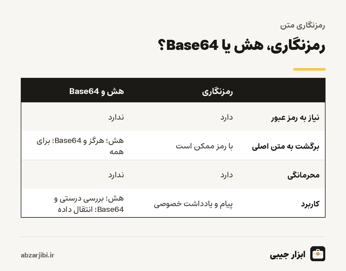 رمزنگاری، هش یا Base64؟