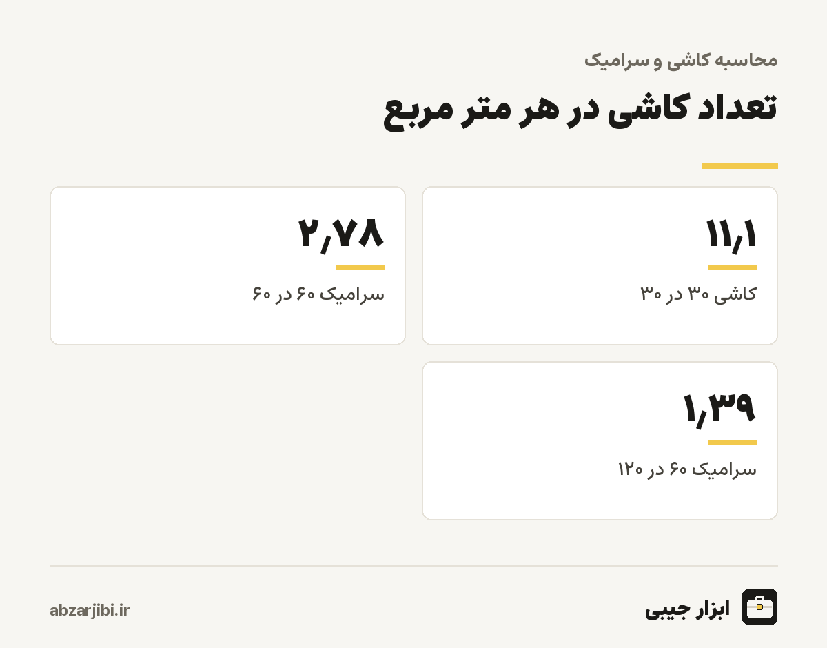 تعداد کاشی و سرامیک در هر متر مربع برای اندازه های رایج