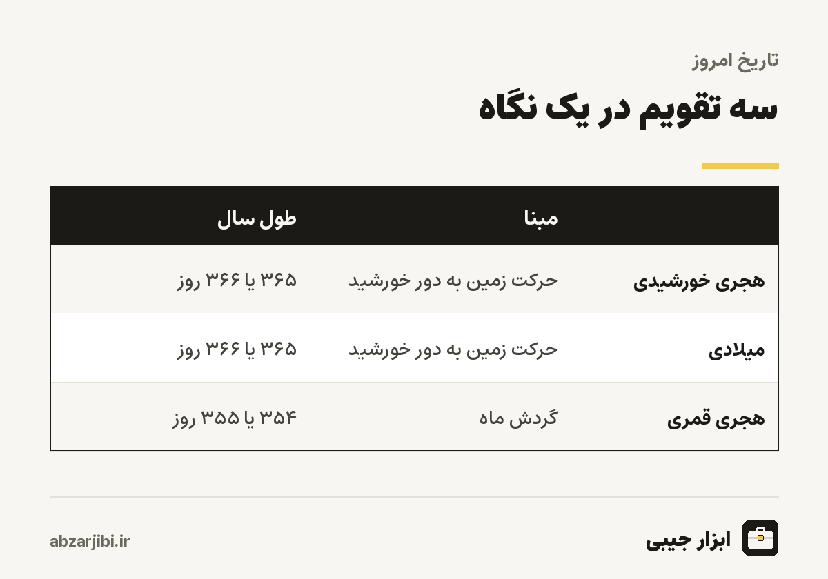 سه تقویم در یک نگاه