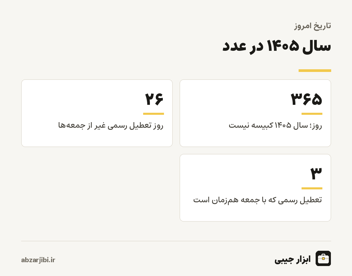 سال ۱۴۰۵ در عدد