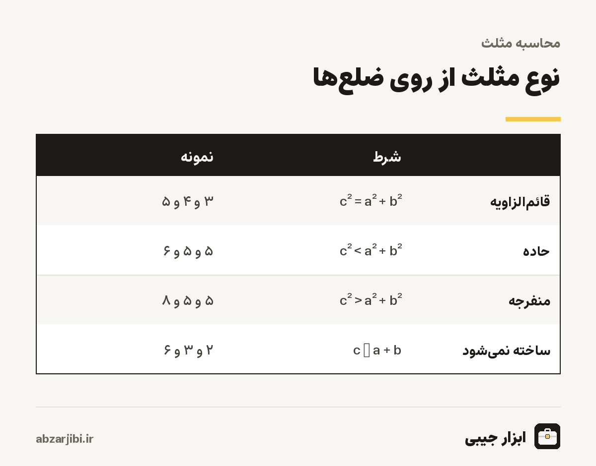 نوع مثلث از روی ضلع‌ها