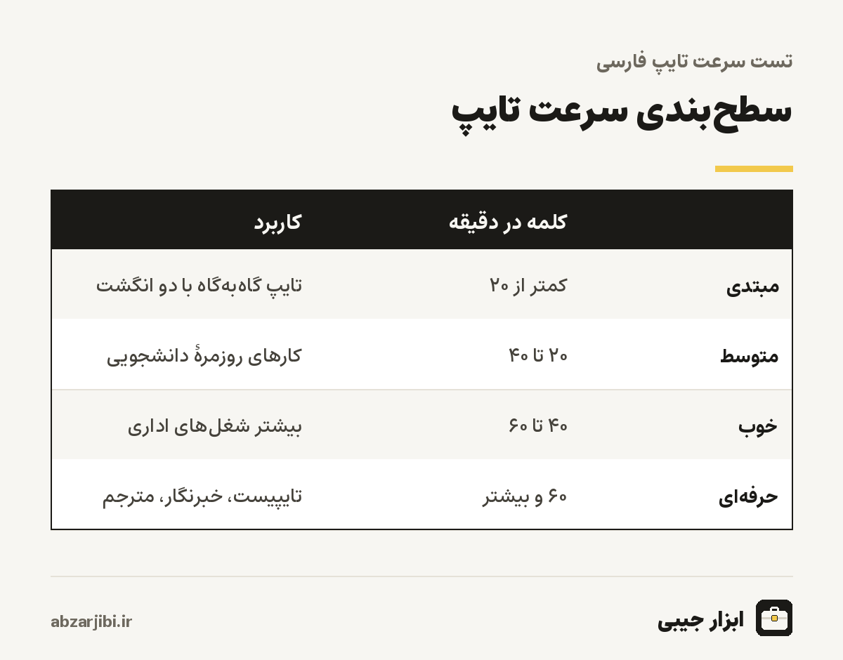 سطح‌بندی سرعت تایپ