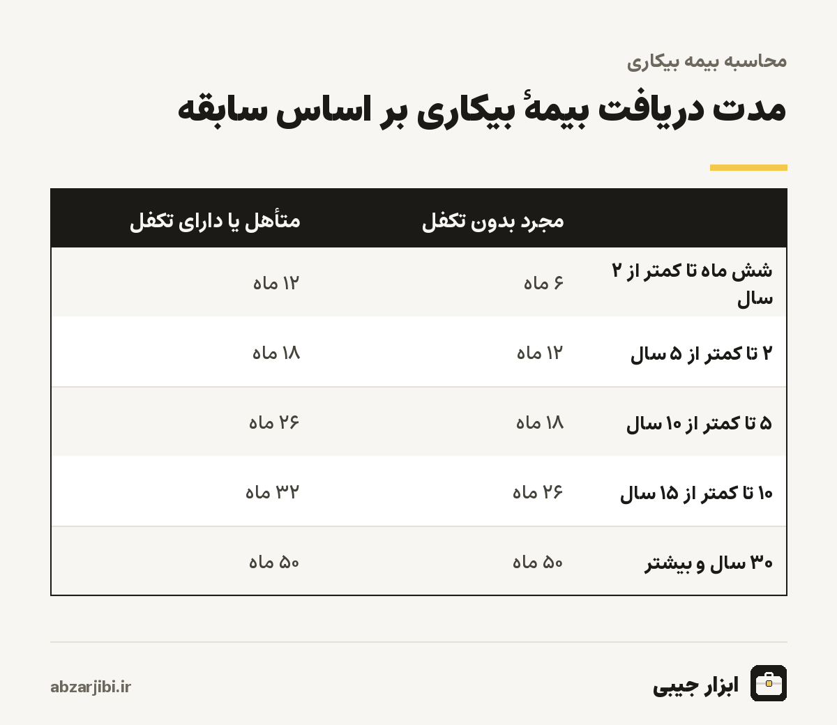 مدت دریافت بیمهٔ بیکاری بر اساس سابقه