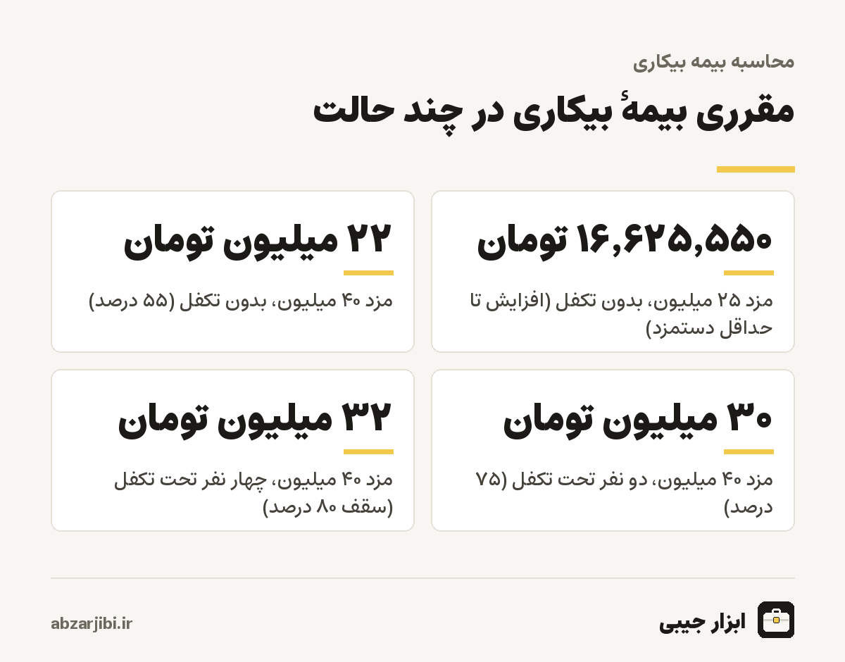 مقرری بیمهٔ بیکاری در چند حالت