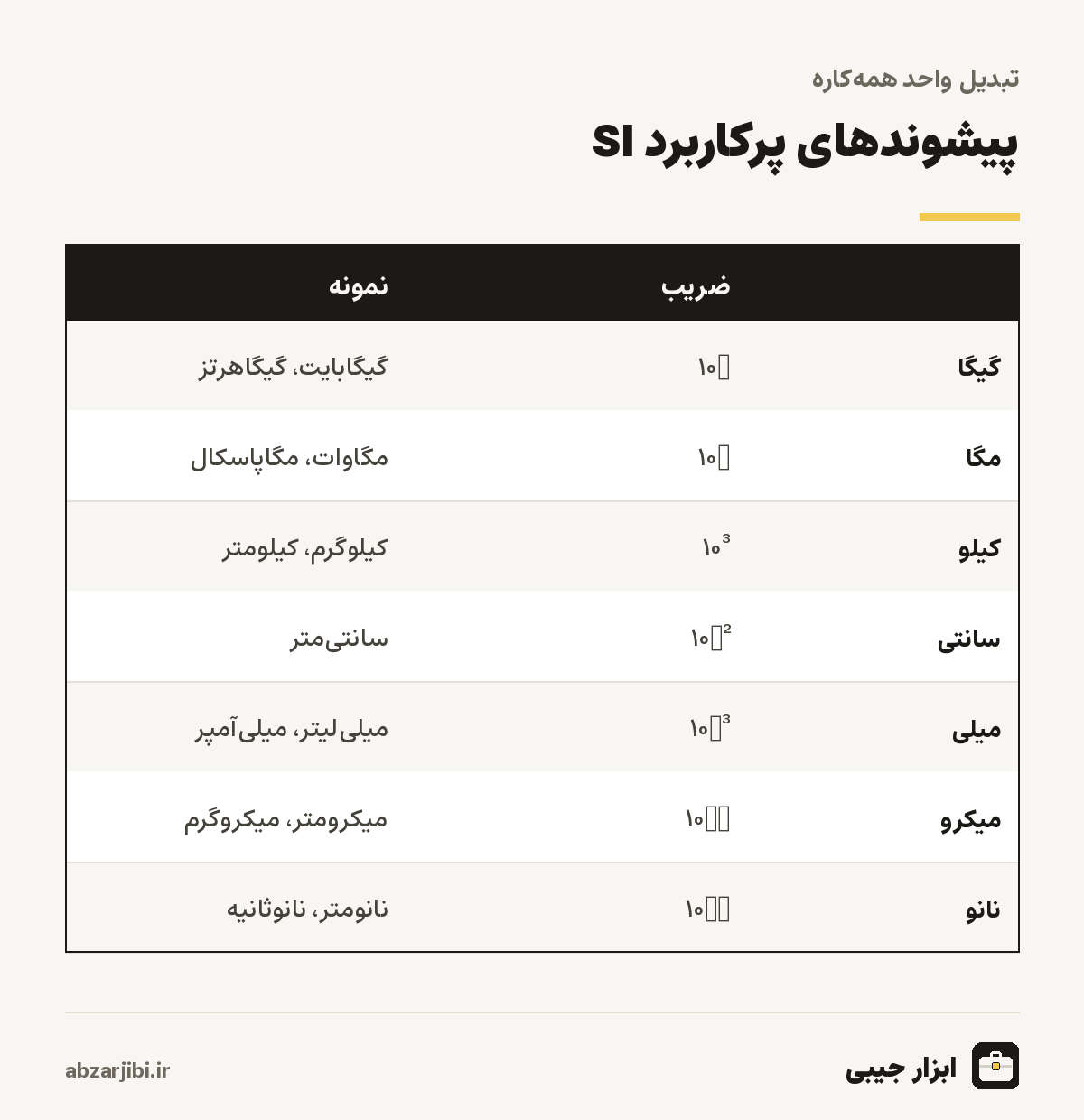 پیشوندهای پرکاربرد SI