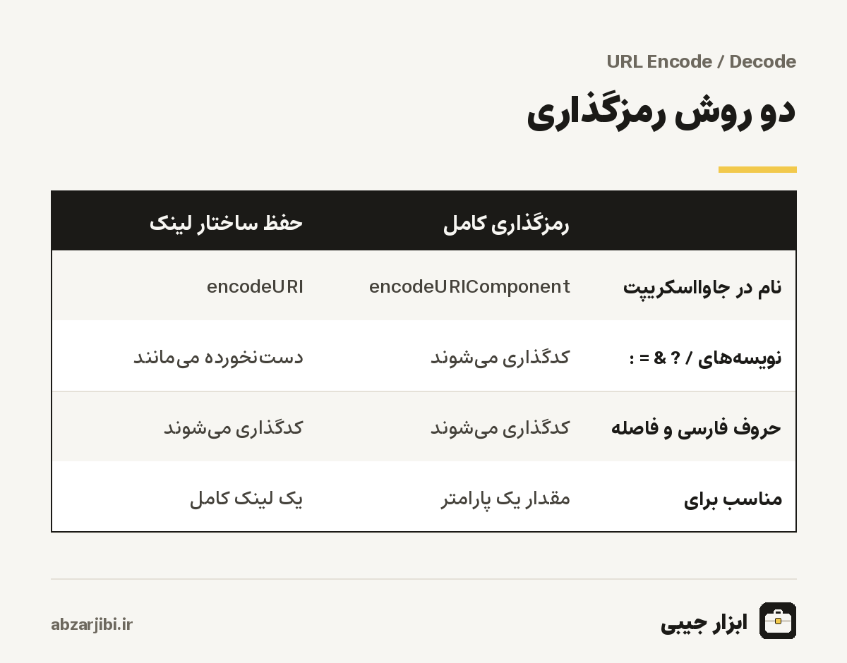 دو روش رمزگذاری