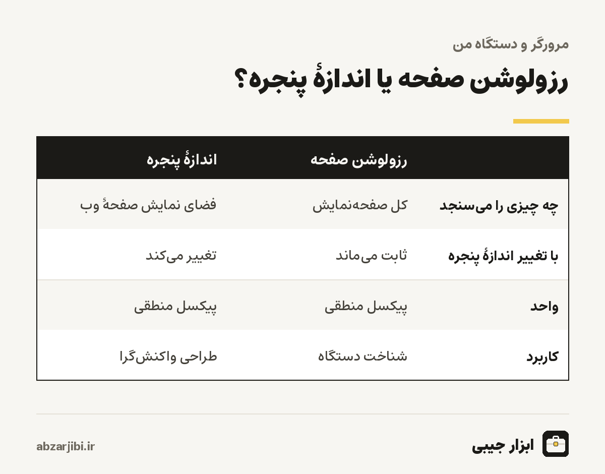 رزولوشن صفحه یا اندازهٔ پنجره؟
