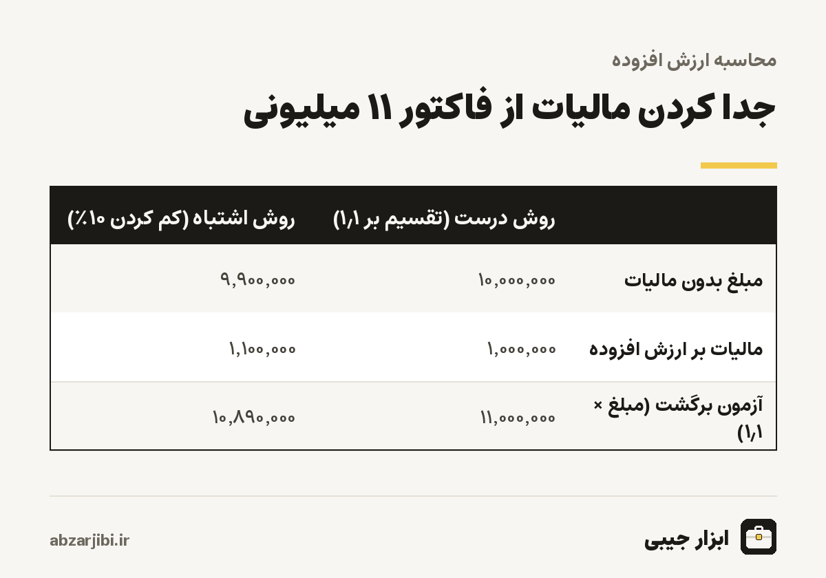 روش درست و اشتباه کسر مالیات