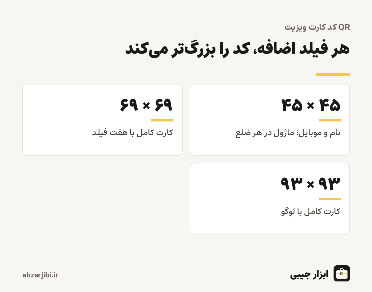 هر فیلد اضافه، کد را بزرگ‌تر می‌کند