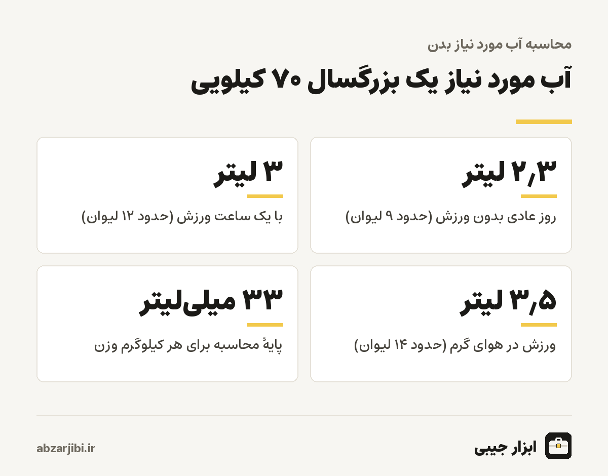 آب مورد نیاز یک بزرگسال ۷۰ کیلویی