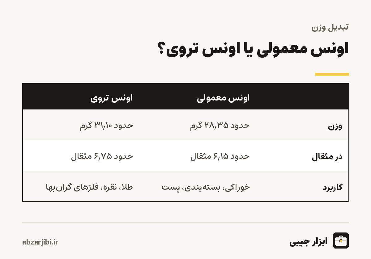 اونس معمولی یا اونس تروی